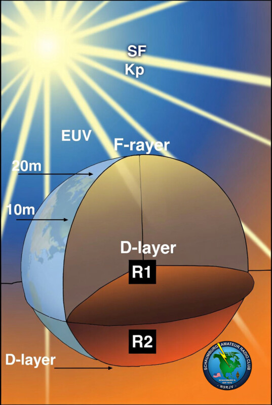 Cross-section diagram of the ionosphere over the Midwest showing F-region ionization supporting 20–10 m bands, thick D-layer absorption affecting lower HF, and the sunset transition where 40/80 m signals recover. Labels include solar EUV, R1–R2 blackouts, and geomagnetic Kp.