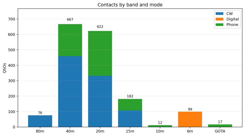 Stacked column chart showing contacts by band and mode, led by 40 meters and 20 meters.