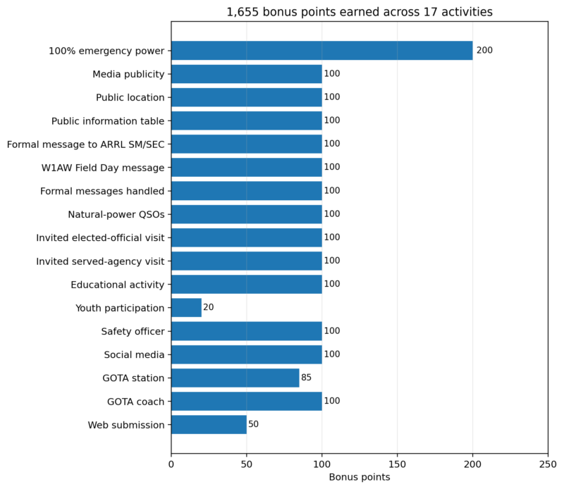 Horizontal bar chart of the 17 Field Day bonus activities totaling 1,655 points.