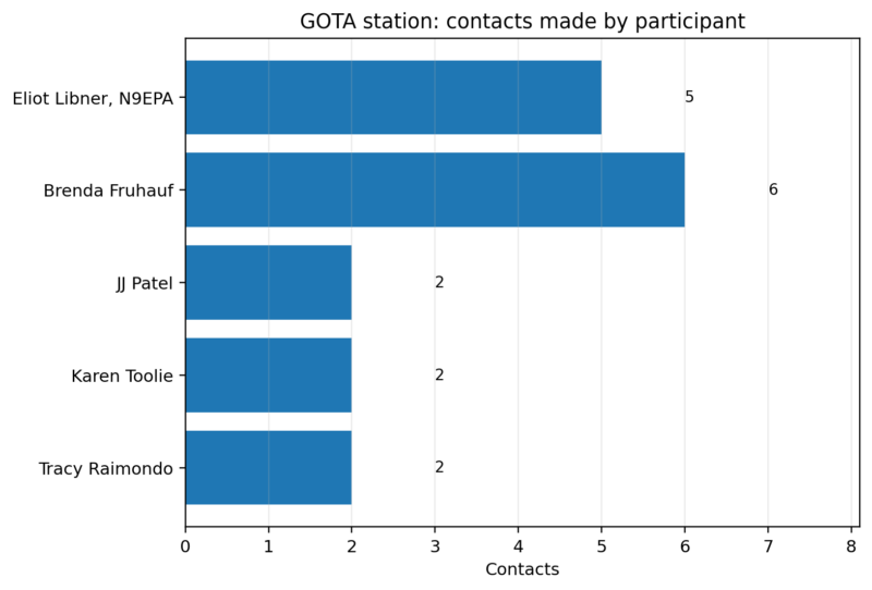 Horizontal bar chart of GOTA contacts by participant, totaling 17 contacts.