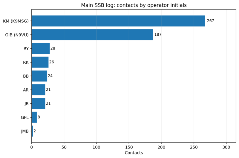 Horizontal bar chart of main SSB contacts by operator initials, led by KM with 267 and GIB with 187.