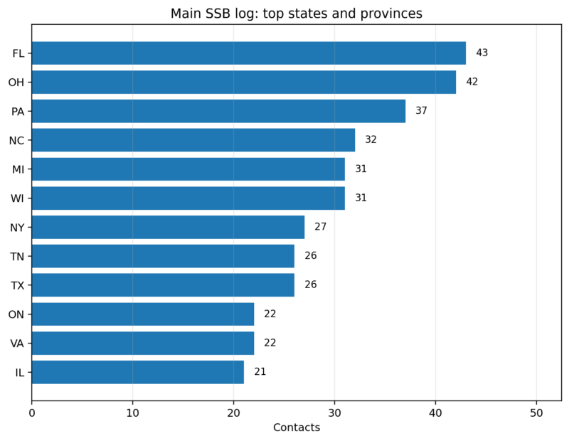 Horizontal bar chart of the top states and provinces in the main SSB log, led by Florida, Ohio, and Pennsylvania.