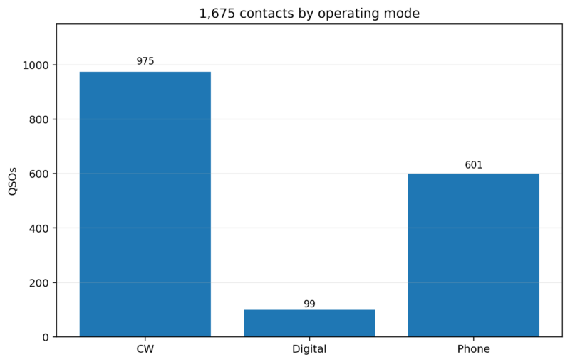 Column chart showing 975 CW contacts, 99 digital contacts, and 601 phone contacts.