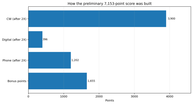 Bar chart showing score contributions: CW 3,900 points, digital 396, phone 1,202, and bonus points 1,655.