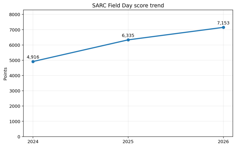 Line chart showing SARC Field Day scores of 4,916 in 2024, 6,335 in 2025, and a preliminary 7,153 in 2026.